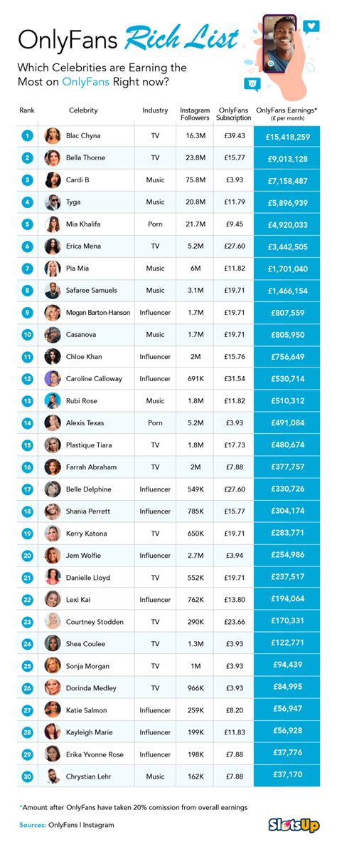 the most popular onlyfans|Top OnlyFans Earners Chart 2024 (And How Much They Earn)